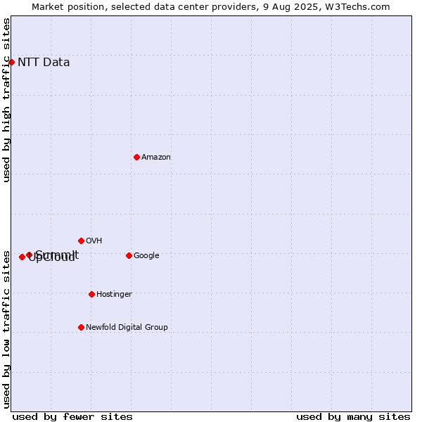 Market position of Summit vs. UpCloud vs. NTT Data