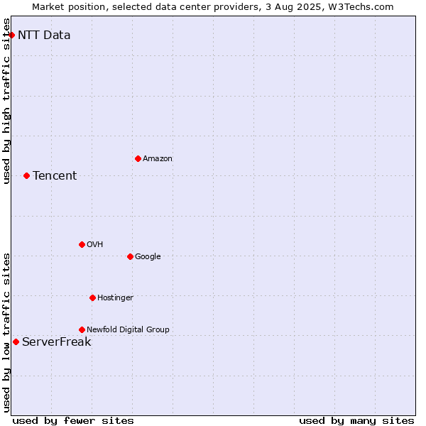 Market position of Tencent vs. ServerFreak vs. NTT Data