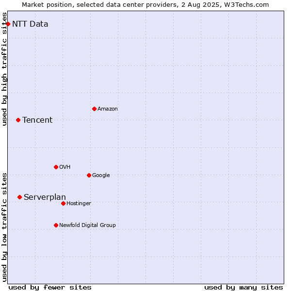 Market position of Serverplan vs. Tencent vs. NTT Data