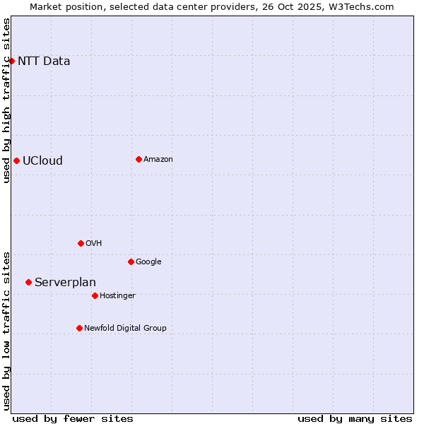 Market position of Serverplan vs. UCloud vs. NTT Data