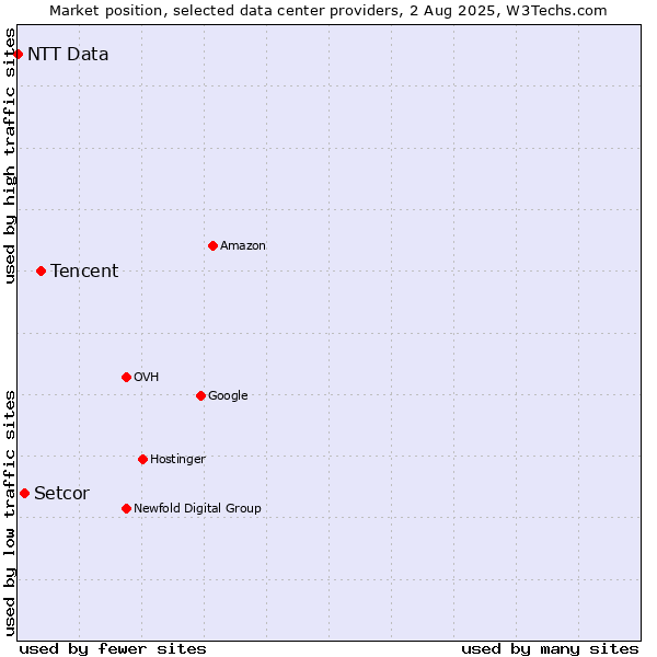 Market position of Tencent vs. Setcor vs. NTT Data