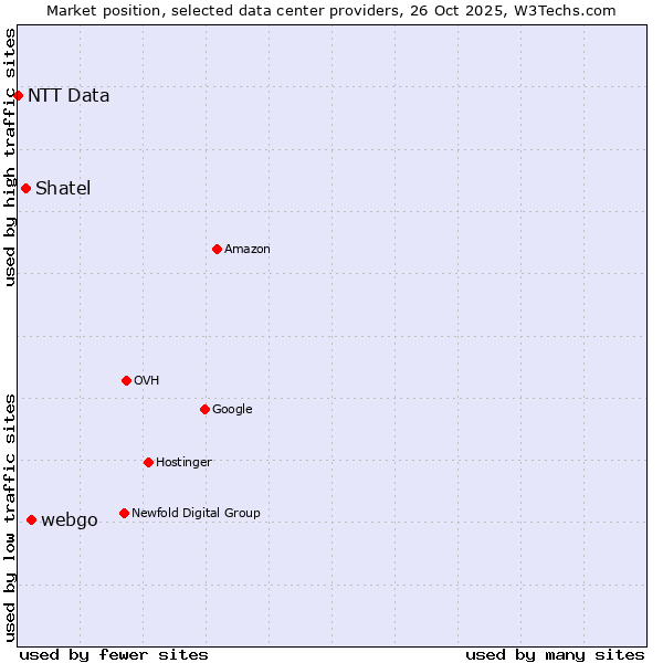 Market position of webgo vs. Shatel vs. NTT Data