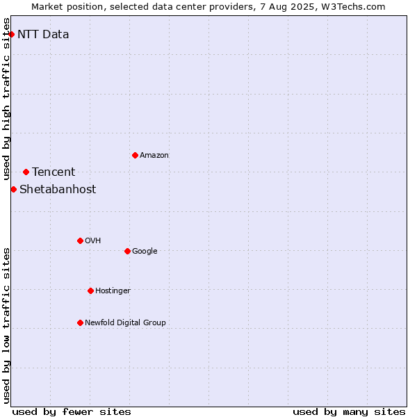 Market position of Tencent vs. Shetabanhost vs. NTT Data