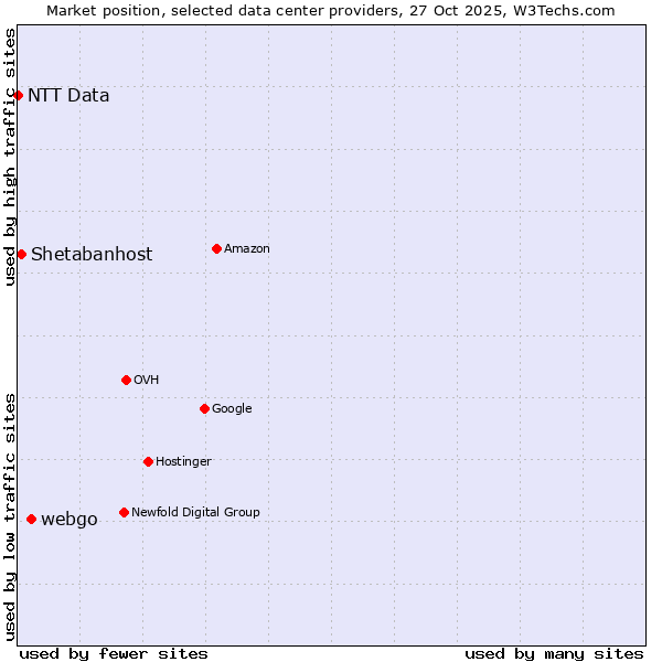 Market position of webgo vs. Shetabanhost vs. NTT Data