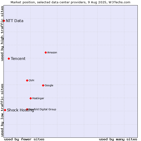 Market position of Tencent vs. Shock Hosting vs. NTT Data