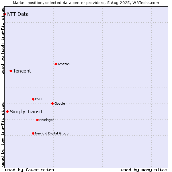 Market position of Tencent vs. Simply Transit vs. NTT Data