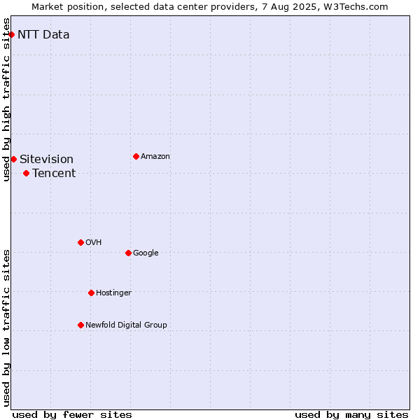 Market position of Tencent vs. Sitevision vs. NTT Data