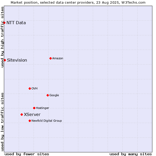 Market position of XServer vs. Sitevision vs. NTT Data