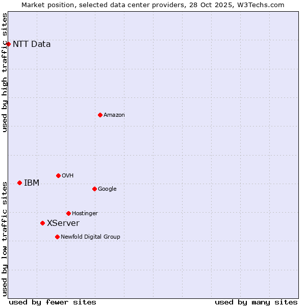 Market position of XServer vs. IBM vs. NTT Data