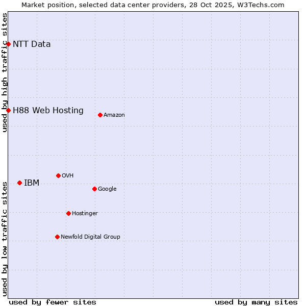 Market position of IBM vs. H88 Web Hosting vs. NTT Data