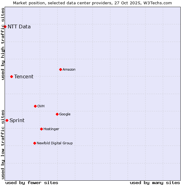 Market position of Tencent vs. Sprint vs. NTT Data