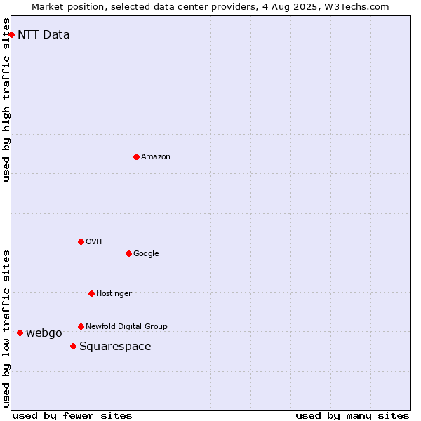 Market position of Squarespace vs. webgo vs. NTT Data