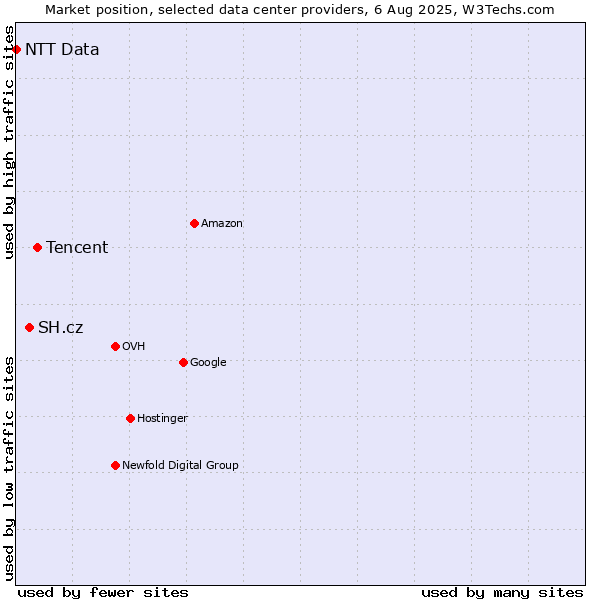 Market position of Tencent vs. SH.cz vs. NTT Data