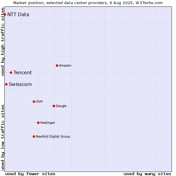 Market position of Tencent vs. Swisscom vs. NTT Data