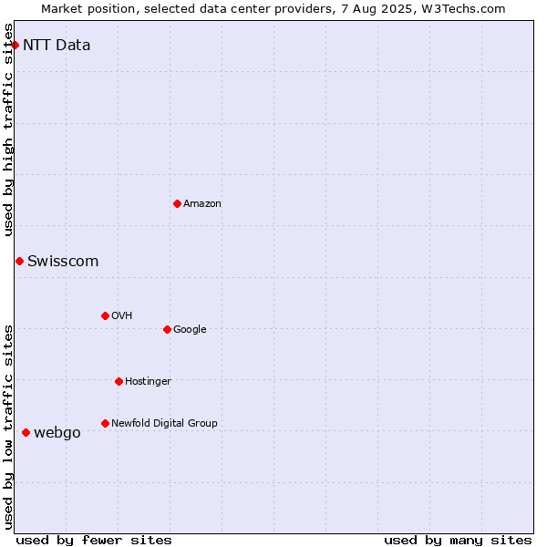 Market position of webgo vs. Swisscom vs. NTT Data