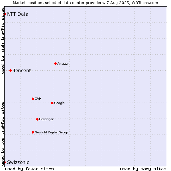 Market position of Tencent vs. Swizzonic vs. NTT Data
