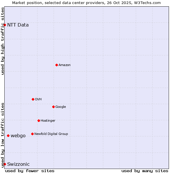 Market position of webgo vs. Swizzonic vs. NTT Data