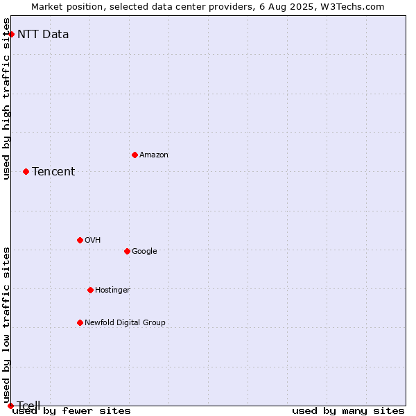Market position of Tencent vs. NTT Data vs. Tcell