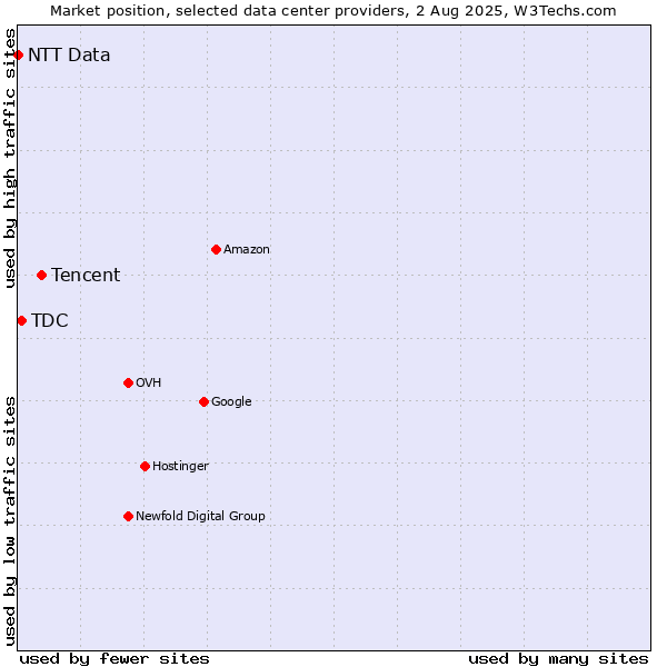 Market position of Tencent vs. TDC vs. NTT Data