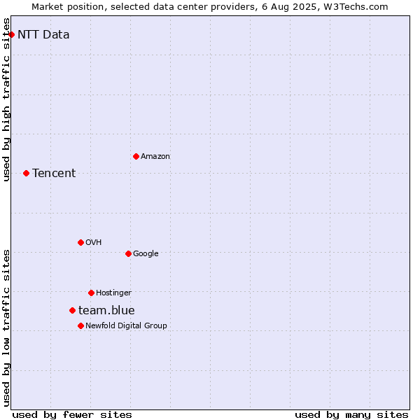 Market position of team.blue vs. Tencent vs. NTT Data