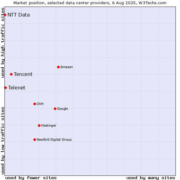 Market position of Tencent vs. Telenet vs. NTT Data