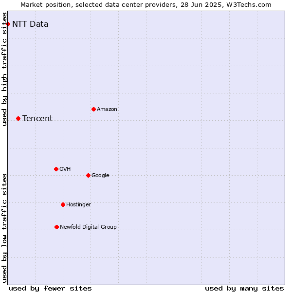 Market position of Tencent vs. NTT Data