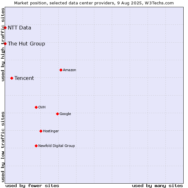 Market position of Tencent vs. The Hut Group vs. NTT Data