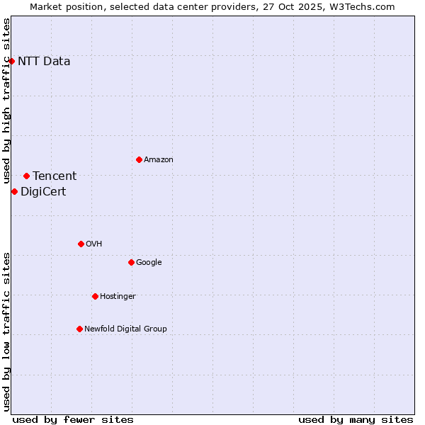 Market position of Tencent vs. DigiCert vs. NTT Data