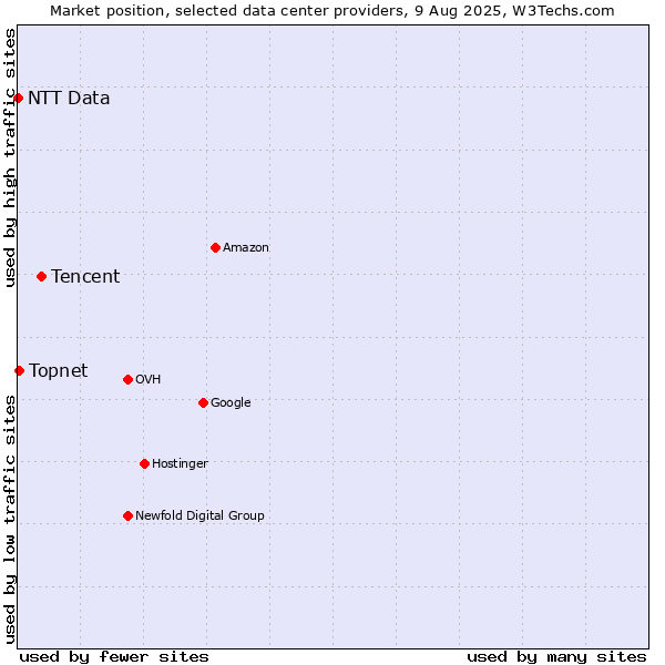 Market position of Tencent vs. Topnet vs. NTT Data