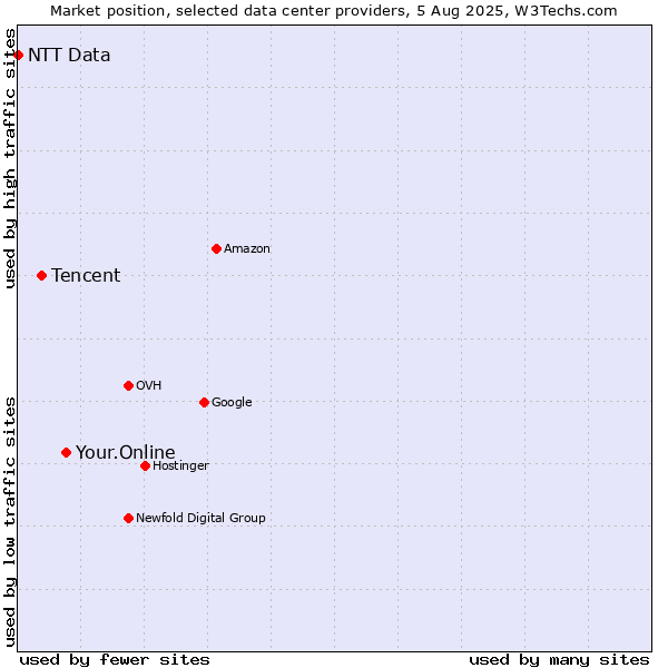Market position of Your.Online vs. Tencent vs. NTT Data