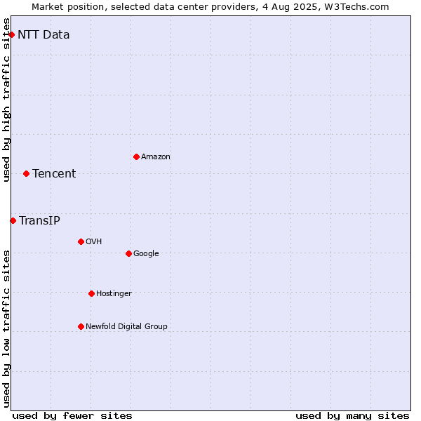 Market position of Tencent vs. TransIP vs. NTT Data