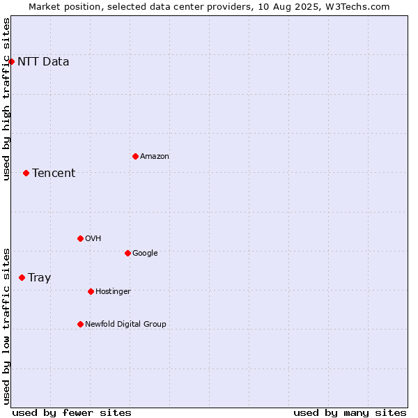 Market position of Tencent vs. Tray vs. NTT Data