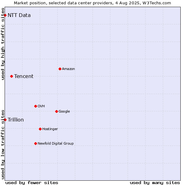 Market position of Tencent vs. Trillion vs. NTT Data