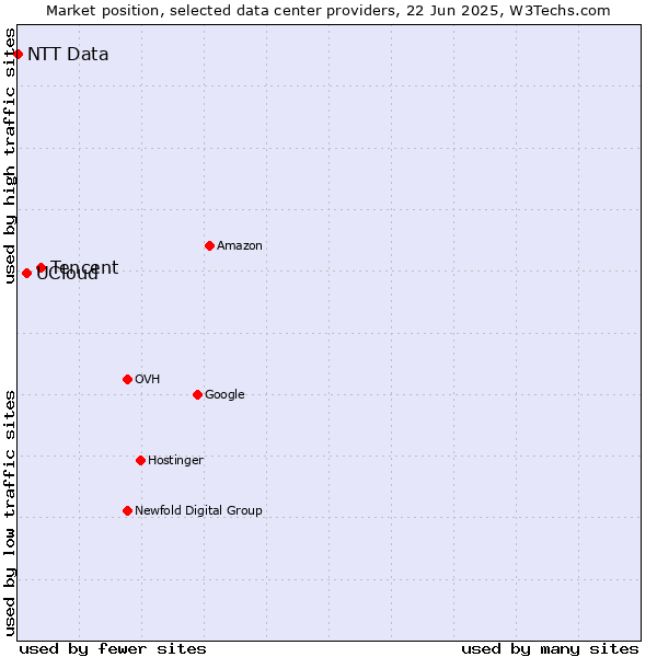 Market position of Tencent vs. UCloud vs. NTT Data