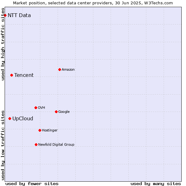 Market position of Tencent vs. UpCloud vs. NTT Data