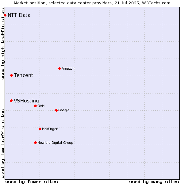 Market position of Tencent vs. VSHosting vs. NTT Data