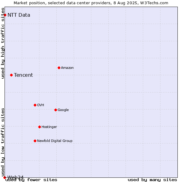 Market position of Tencent vs. NTT Data vs. Web24