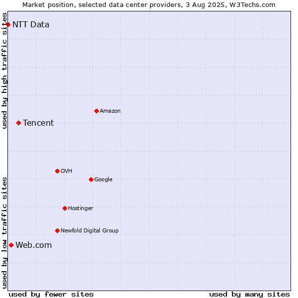 Market position of Tencent vs. Web.com vs. NTT Data