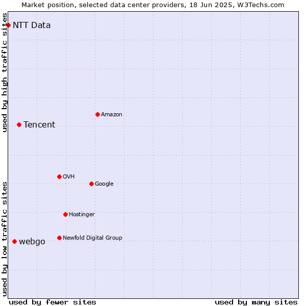 Market position of Tencent vs. webgo vs. NTT Data