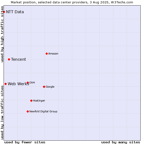 Market position of Tencent vs. Web Werks vs. NTT Data