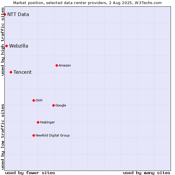 Market position of Tencent vs. Webzilla vs. NTT Data