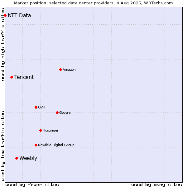 Market position of Weebly vs. Tencent vs. NTT Data