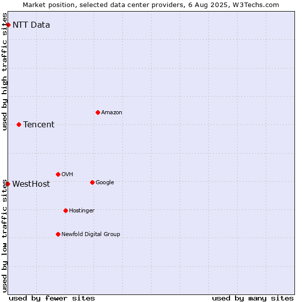 Market position of Tencent vs. NTT Data vs. WestHost