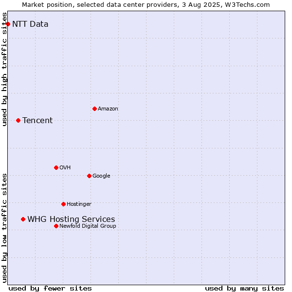 Market position of WHG Hosting Services vs. Tencent vs. NTT Data
