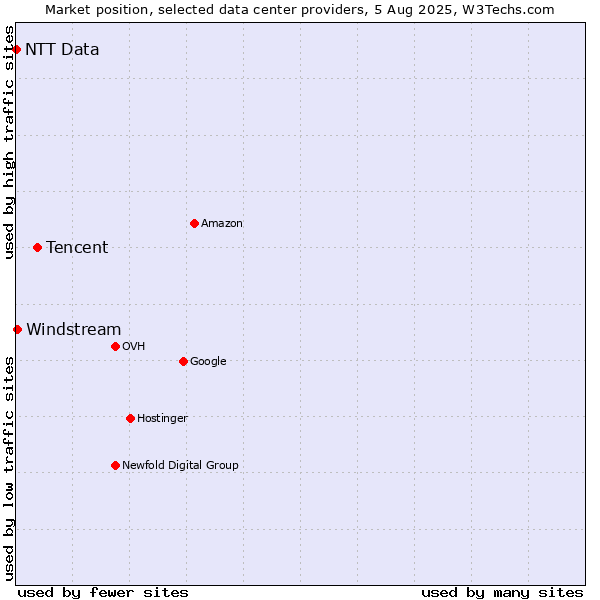 Market position of Tencent vs. Windstream vs. NTT Data