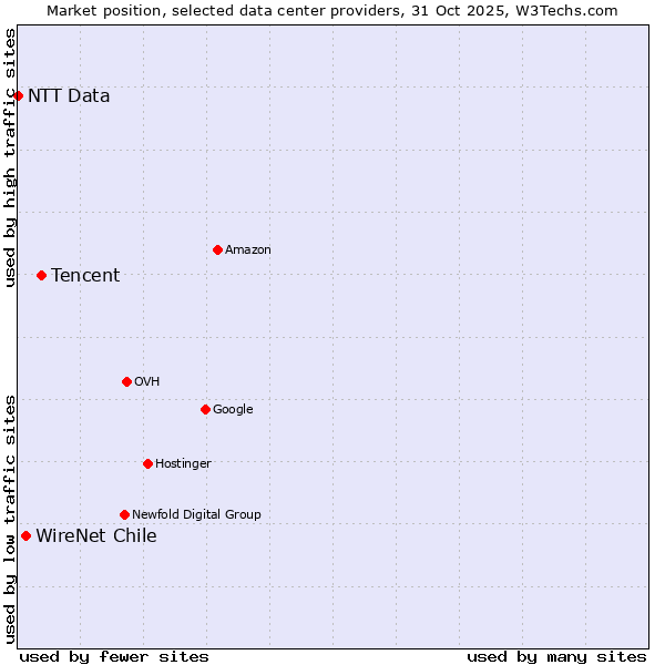 Market position of Tencent vs. WireNet Chile vs. NTT Data