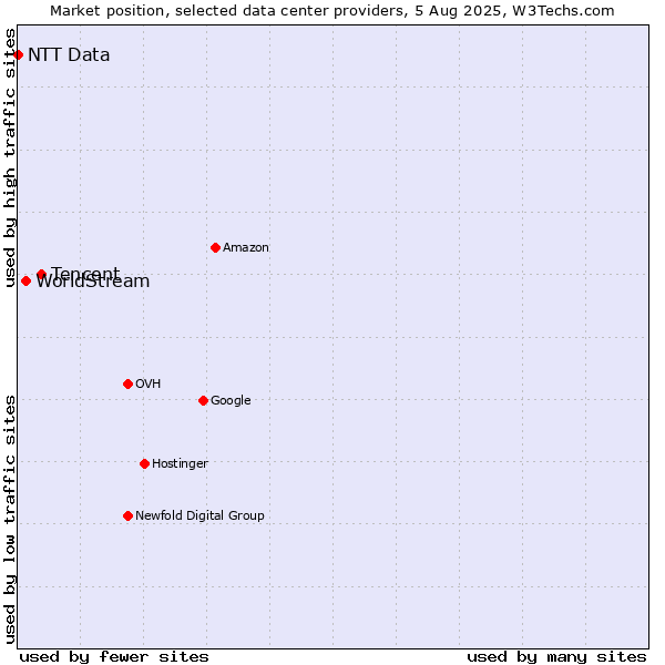 Market position of Tencent vs. WorldStream vs. NTT Data