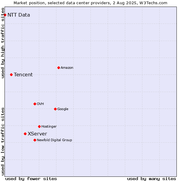 Market position of XServer vs. Tencent vs. NTT Data