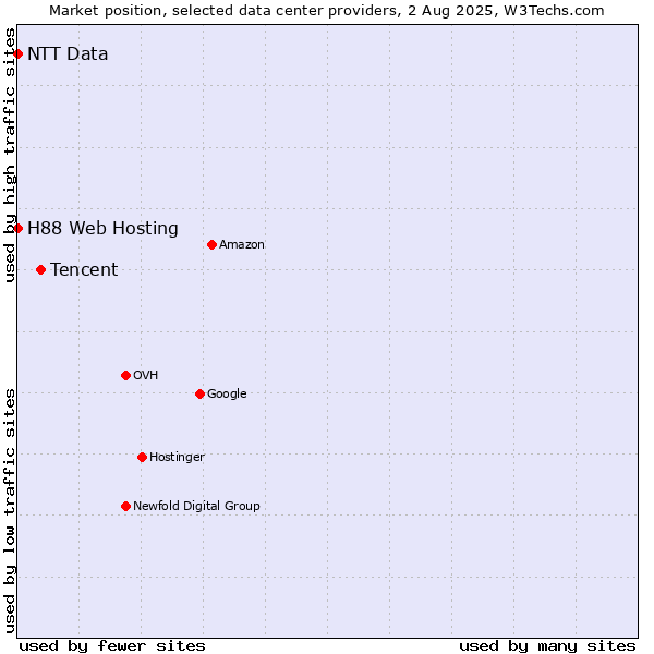 Market position of Tencent vs. H88 Web Hosting vs. NTT Data