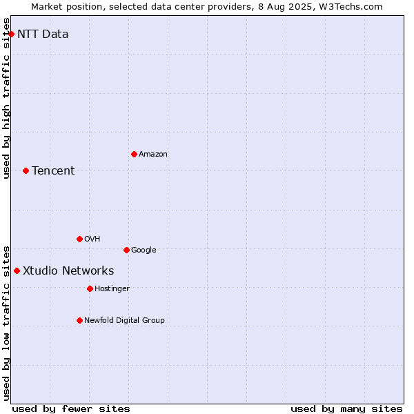 Market position of Tencent vs. Xtudio Networks vs. NTT Data